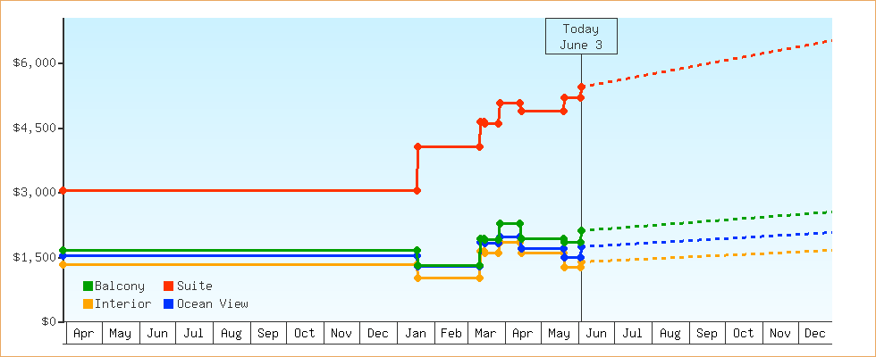 Price Graphs