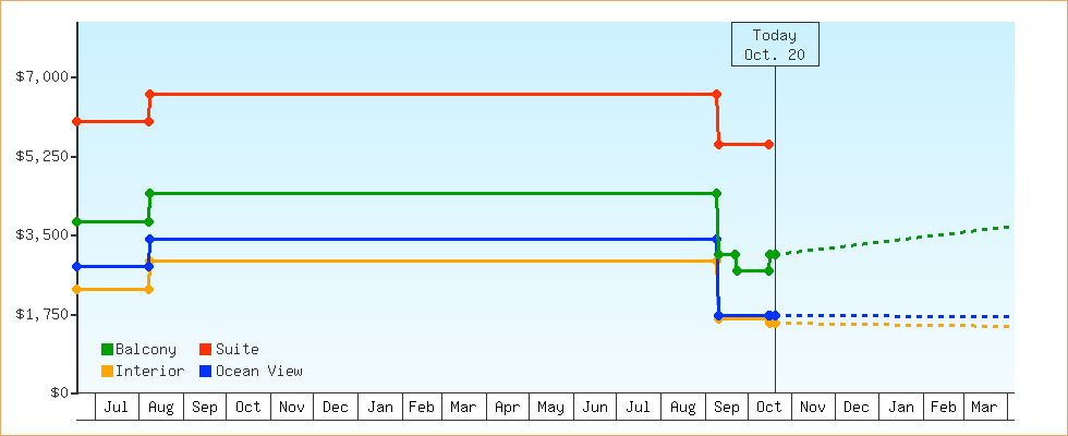 Price Graphs