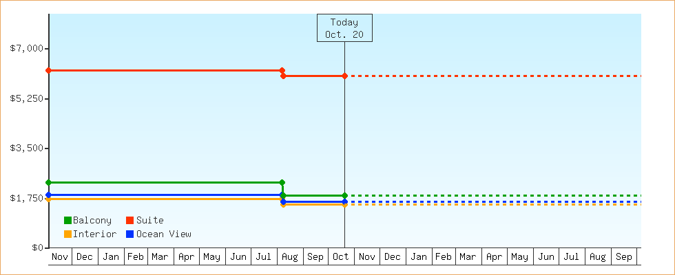 Price Graphs