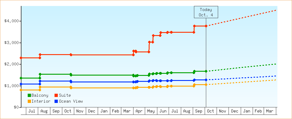 Price Graphs