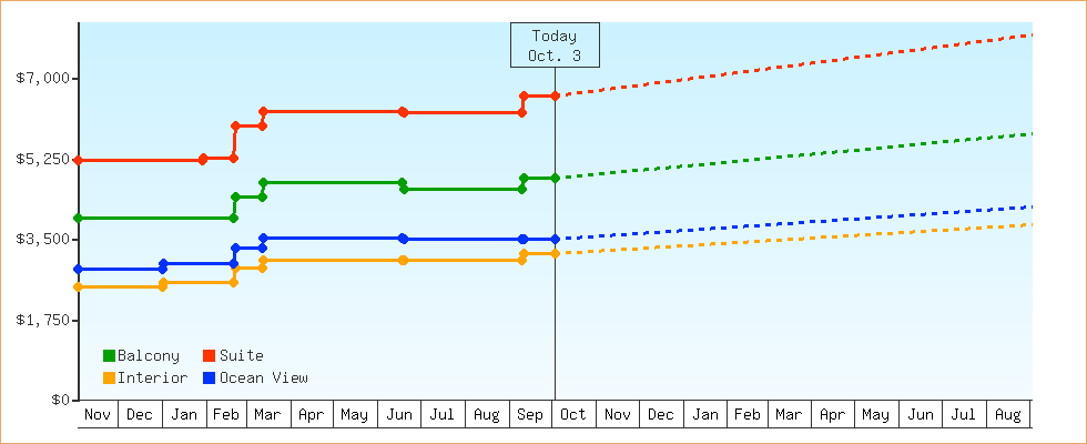 Price Graphs