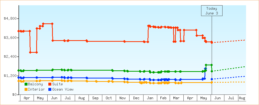 Price Graphs