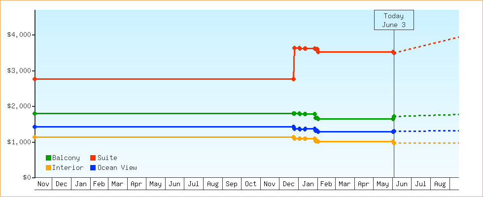Price Graphs