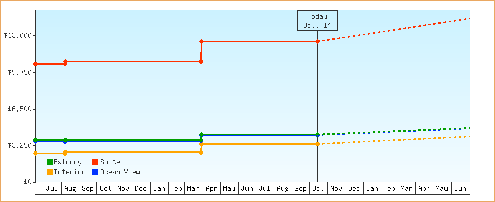 Price Graphs