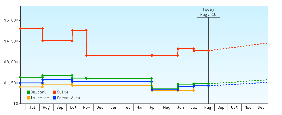 Price Graphs