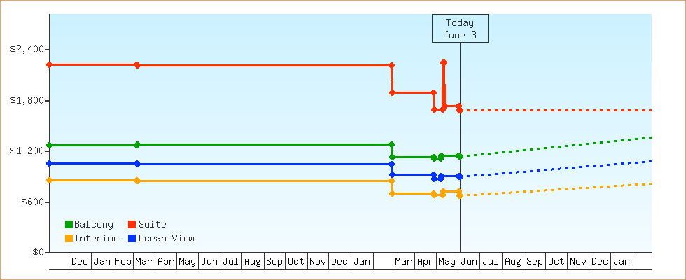 Price Graphs