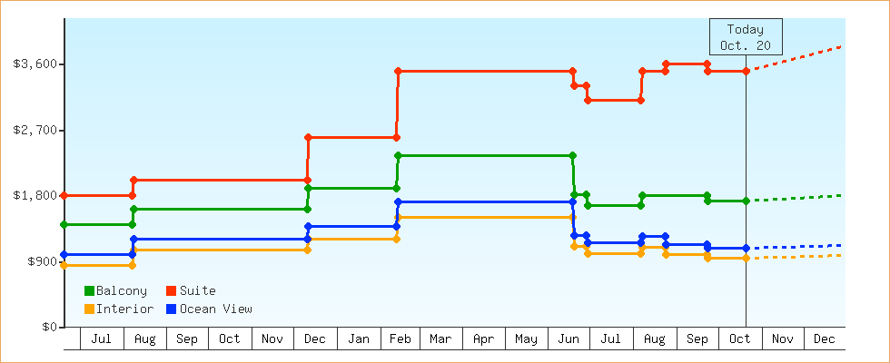 Price Graphs