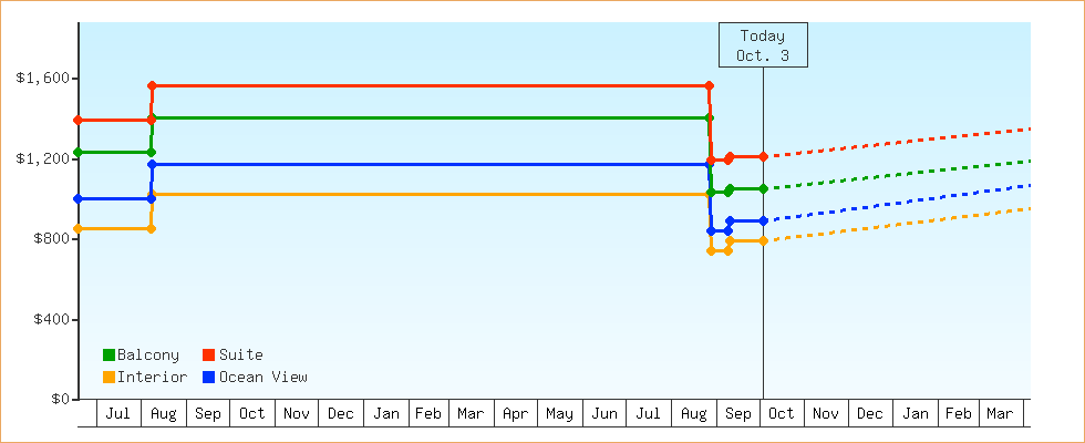 Price Graphs