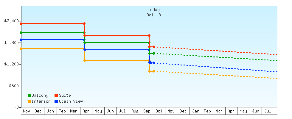 Price Graphs