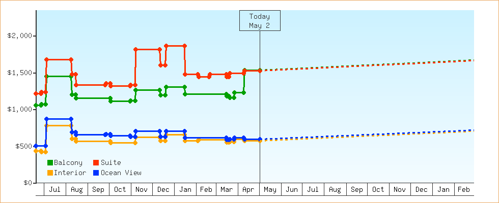 Price Graphs