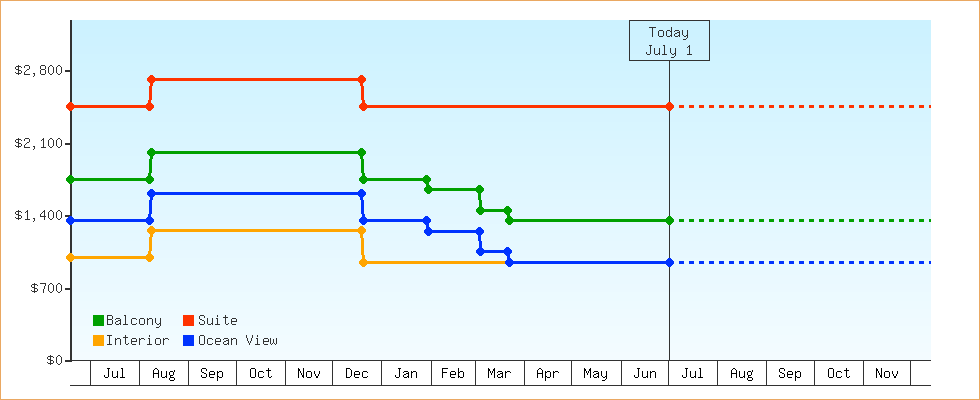 Price Graphs