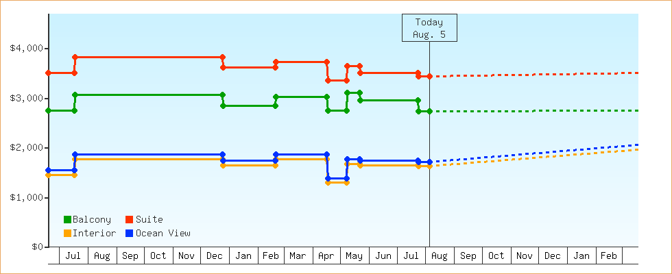 Price Graphs