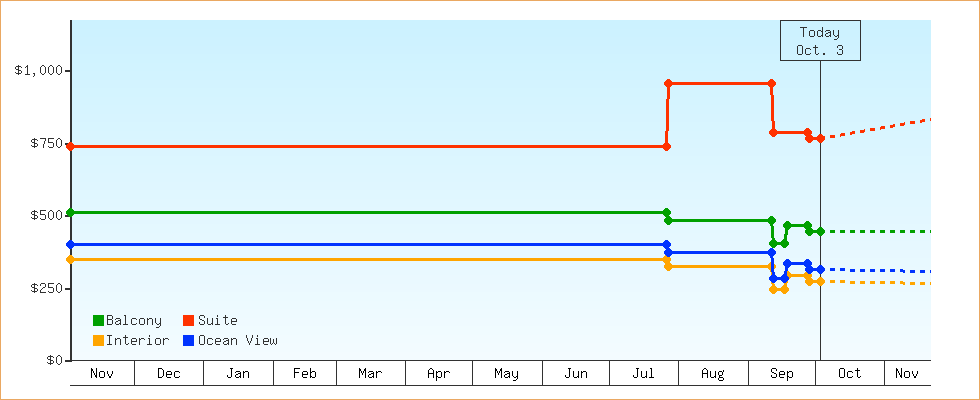 Price Graphs