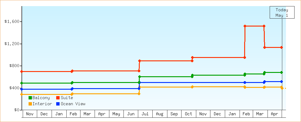 Price Graphs