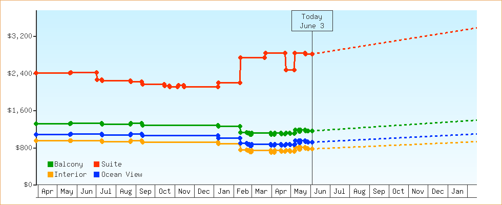 Price Graphs