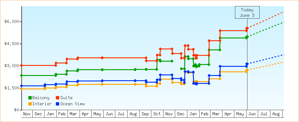 Price Graphs