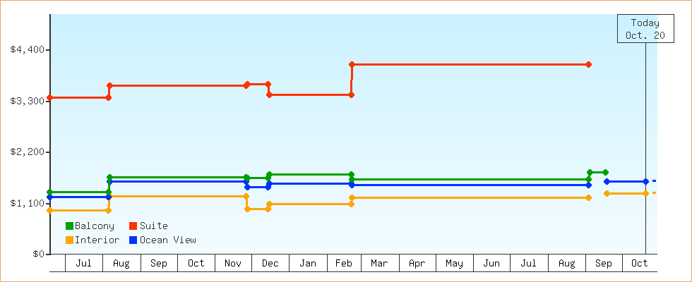 Price Graphs