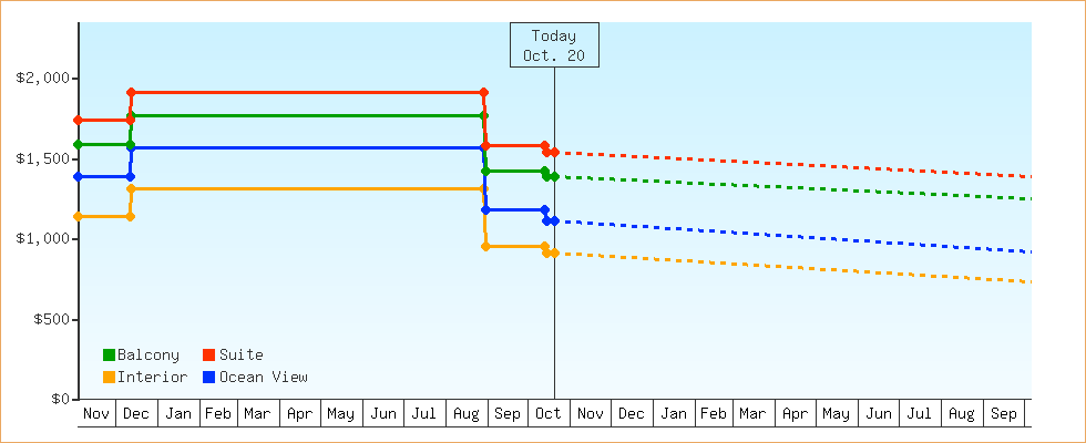 Price Graphs