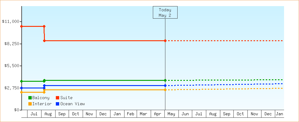 Price Graphs