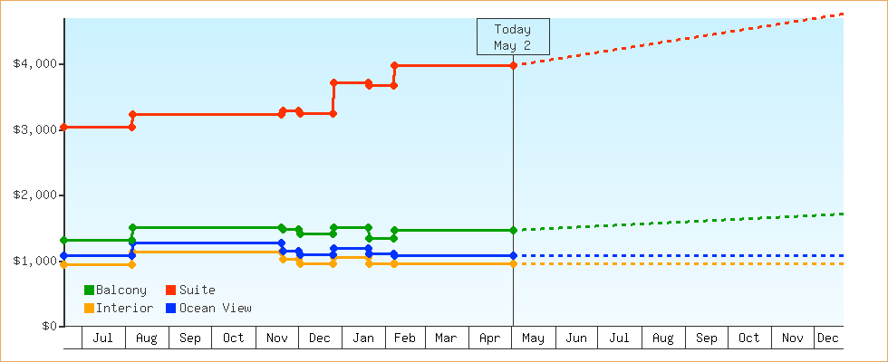 Price Graphs
