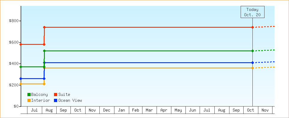 Price Graphs