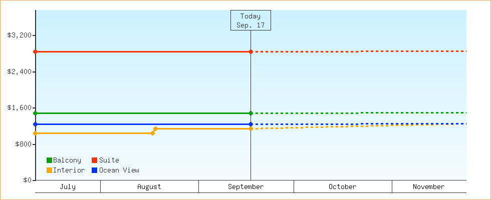 Price Graphs