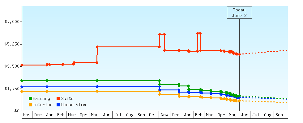 Price Graphs