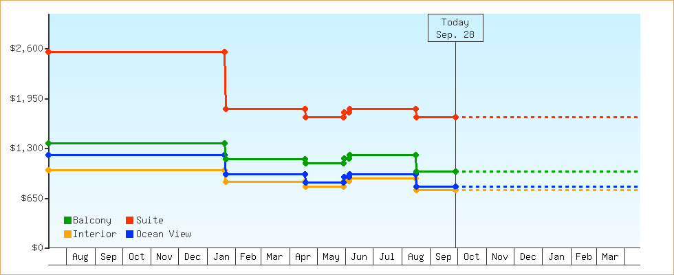 Price Graphs