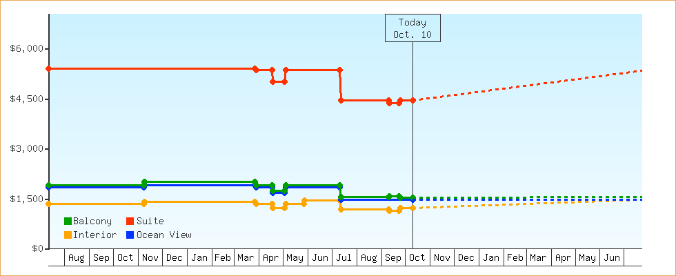 Price Graphs