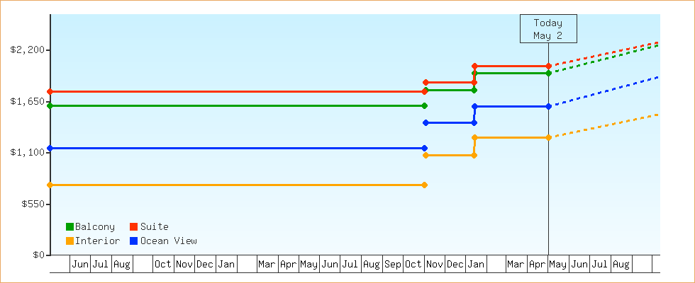 Price Graphs