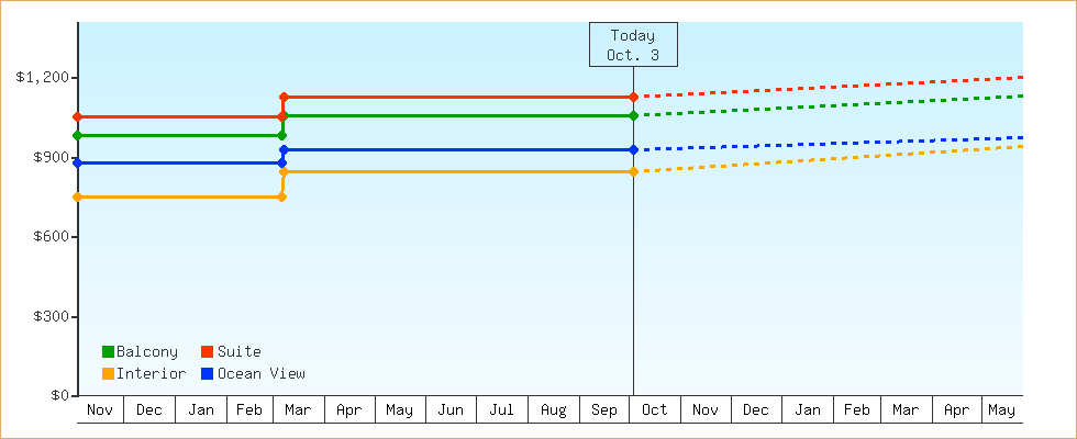 Price Graphs