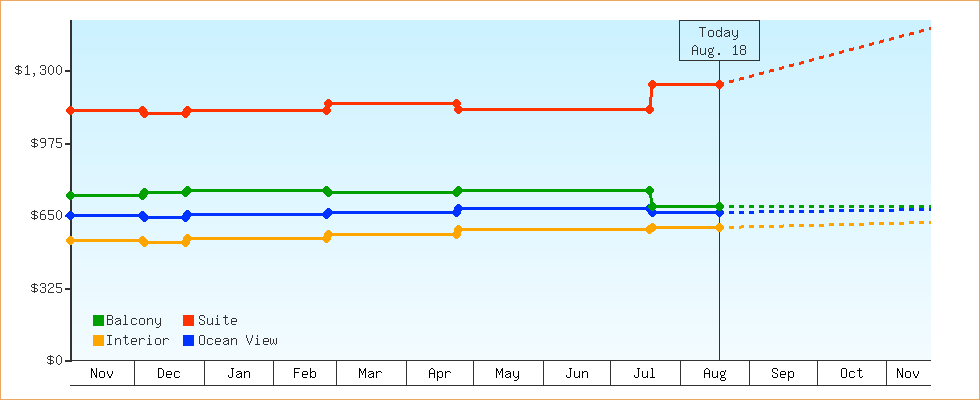 Price Graphs