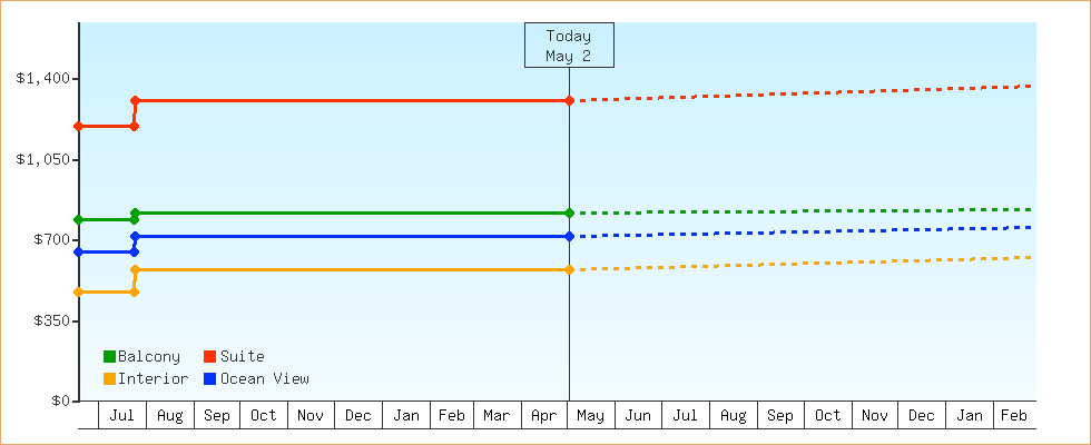 Price Graphs