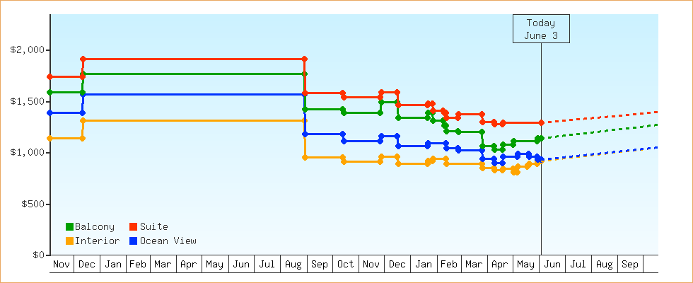 Price Graphs