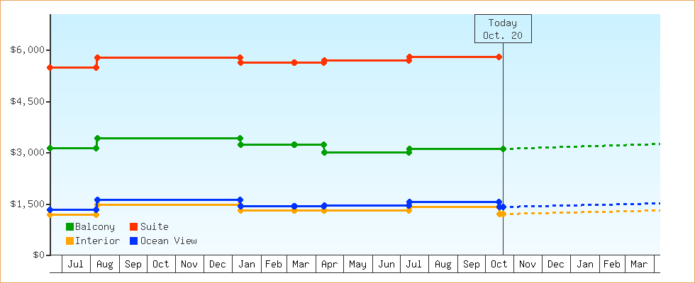 Price Graphs