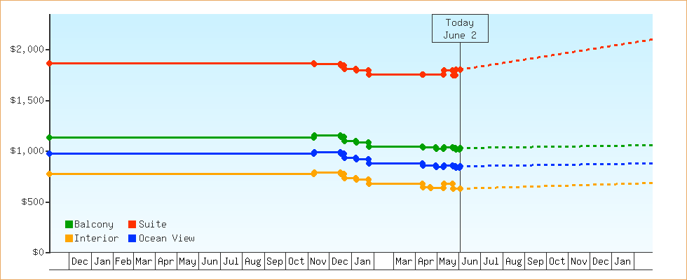 Price Graphs