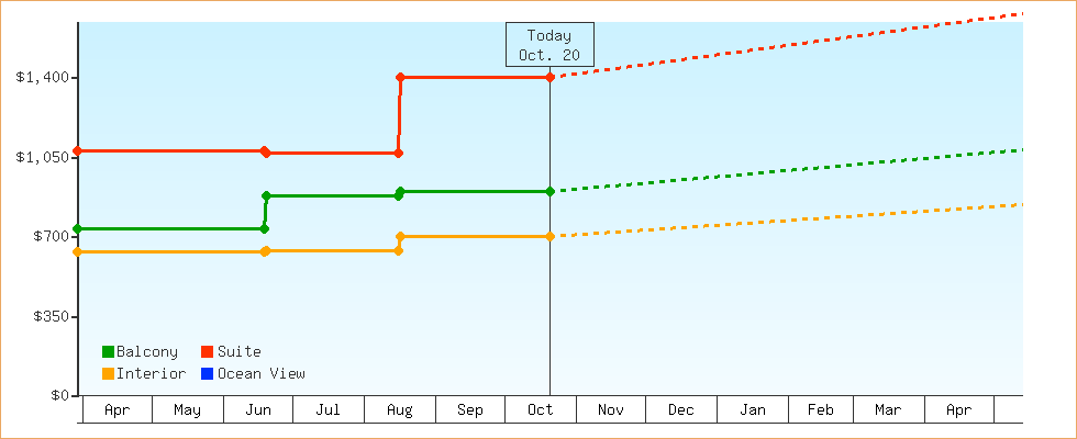 Price Graphs