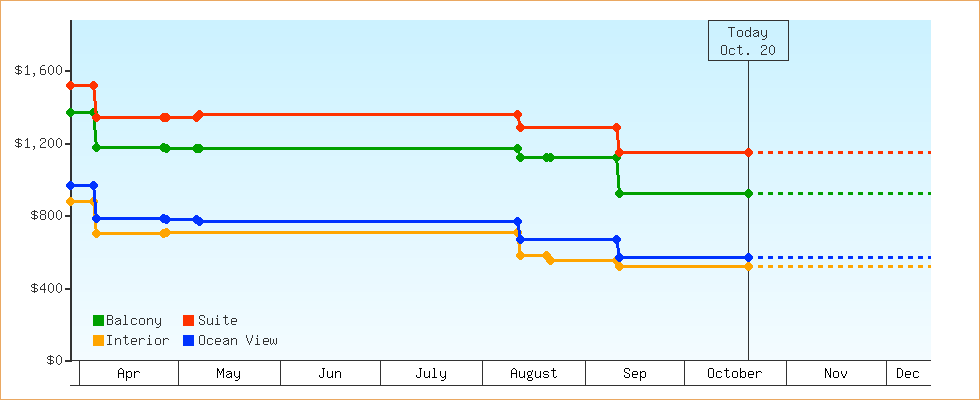 Price Graphs