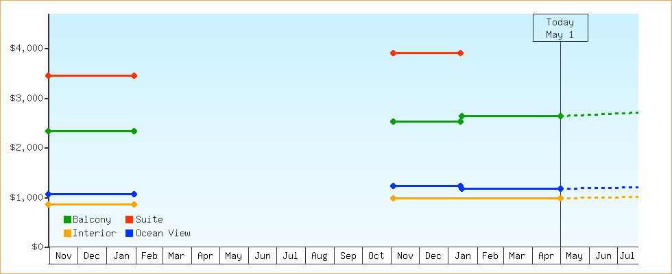 Price Graphs