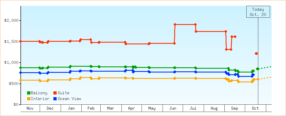 Price Graphs