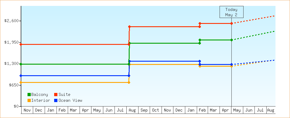 Price Graphs