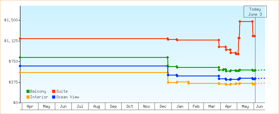 Price Graphs
