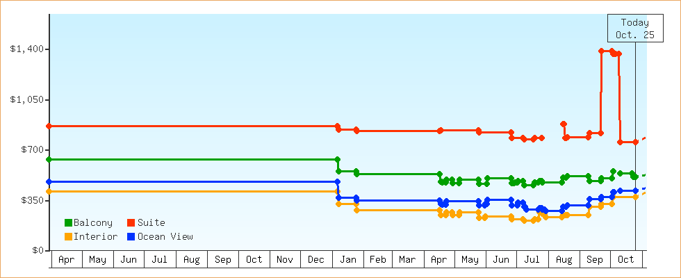 Price Graphs