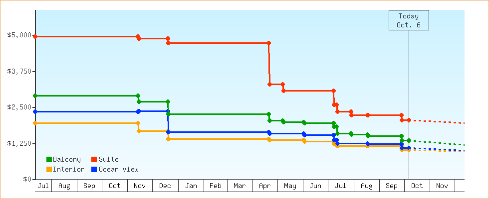 Price Graphs