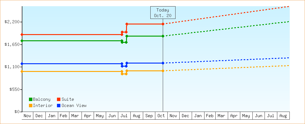 Price Graphs