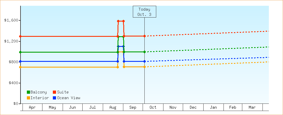 Price Graphs