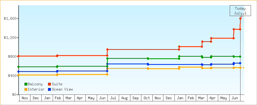 Price Graphs