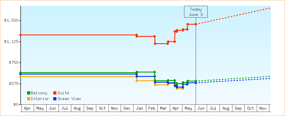 Price Graphs
