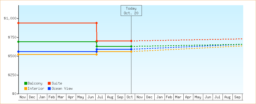 Price Graphs