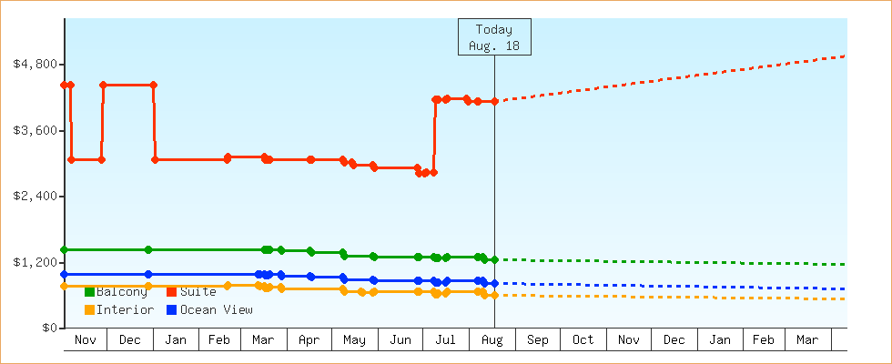 Price Graphs